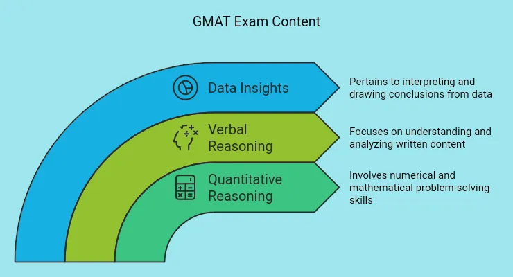 Gmat 2025 exam content