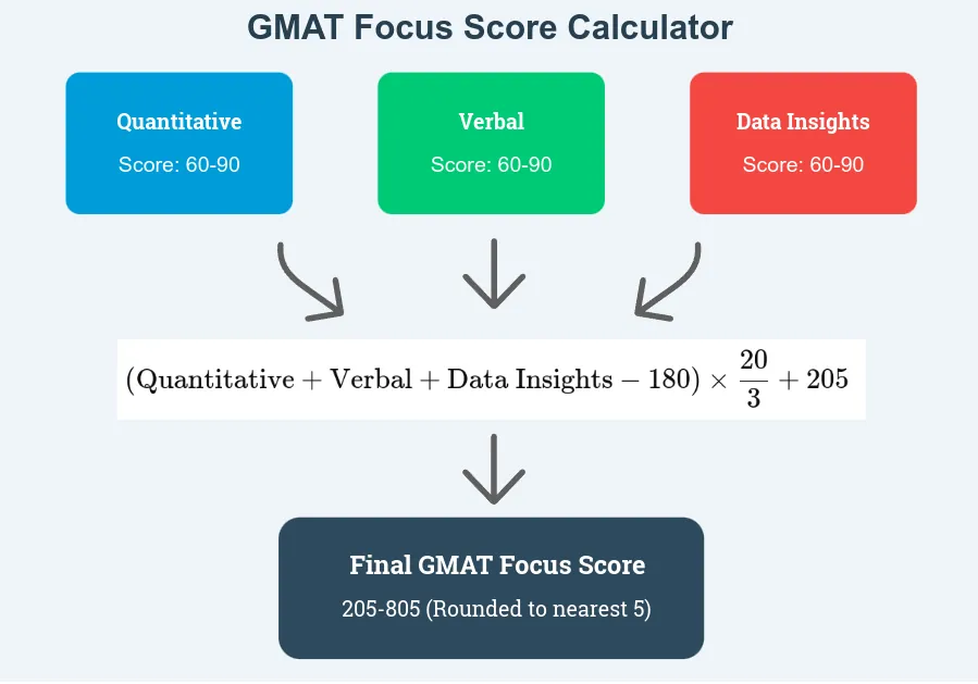 GMAT focus score calculator