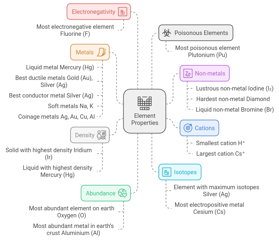 Properties of Elements